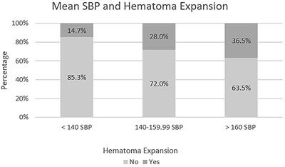 Subdural hematoma expansion in relation to measured mean and peak systolic blood pressure: A retrospective analysis